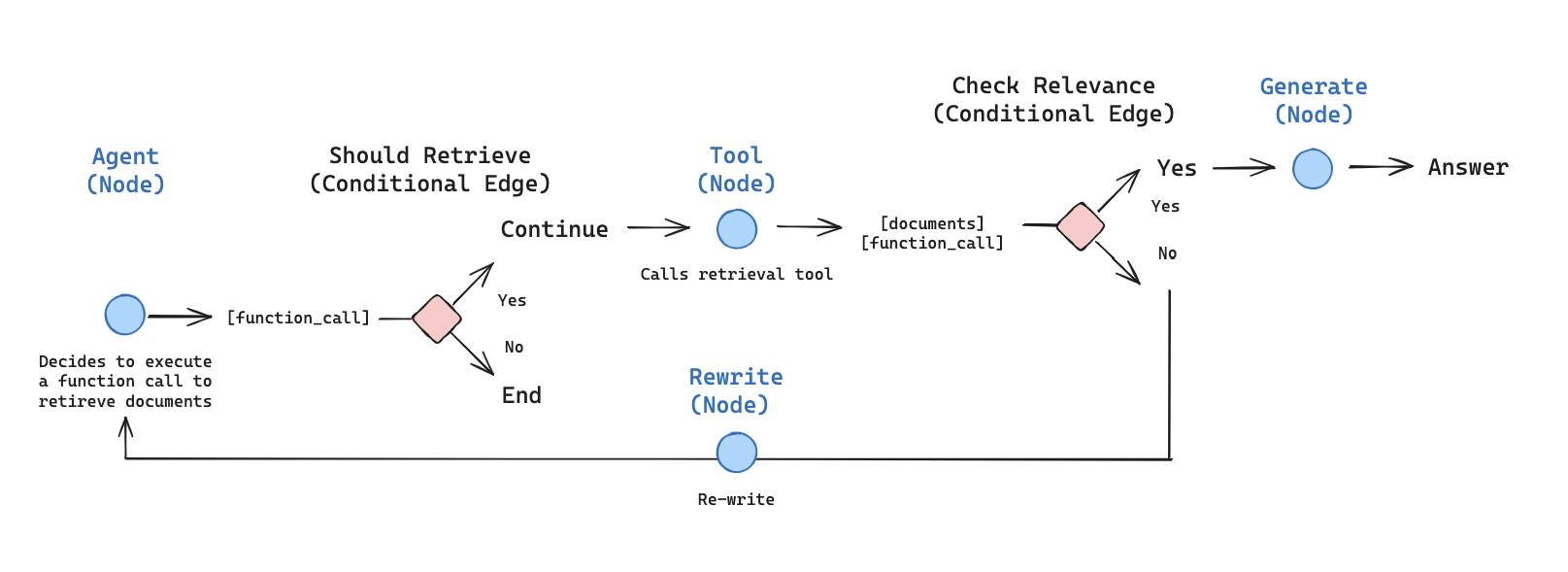 Agentic RAG Graph